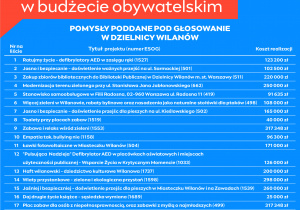 plakat informujący o głosowaniu w budżecie obywatelskim w Dzielnicy Wilanów